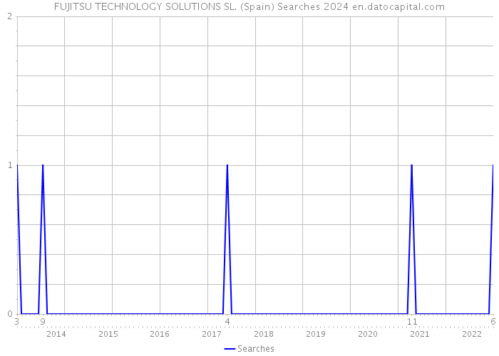 FUJITSU TECHNOLOGY SOLUTIONS SL. (Spain) Searches 2024 