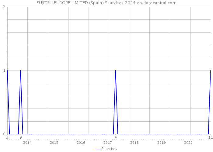 FUJITSU EUROPE LIMITED (Spain) Searches 2024 