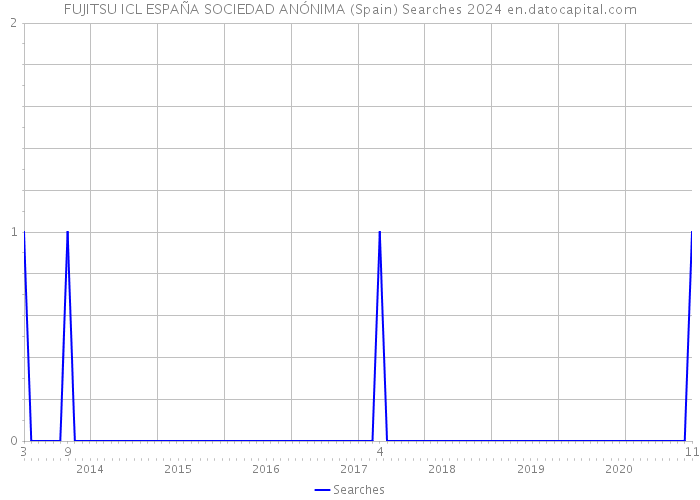 FUJITSU ICL ESPAÑA SOCIEDAD ANÓNIMA (Spain) Searches 2024 