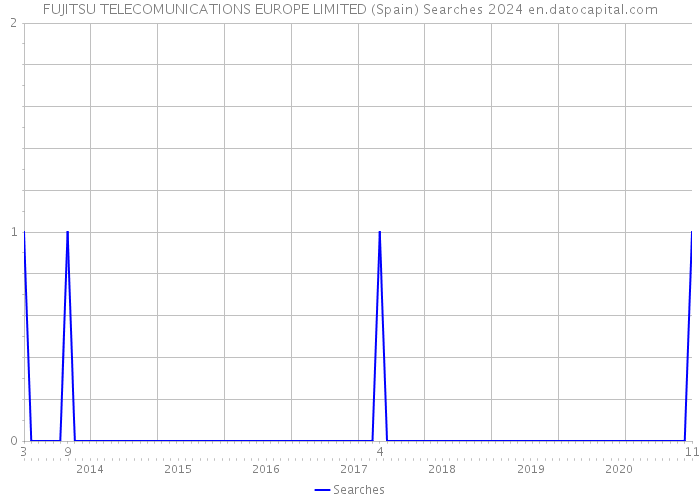 FUJITSU TELECOMUNICATIONS EUROPE LIMITED (Spain) Searches 2024 