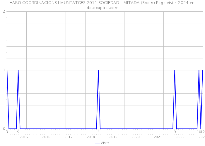 HARO COORDINACIONS I MUNTATGES 2011 SOCIEDAD LIMITADA (Spain) Page visits 2024 