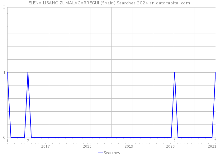 ELENA LIBANO ZUMALACARREGUI (Spain) Searches 2024 