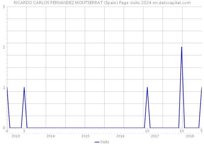 RICARDO CARLOS FERNANDEZ MONTSERRAT (Spain) Page visits 2024 