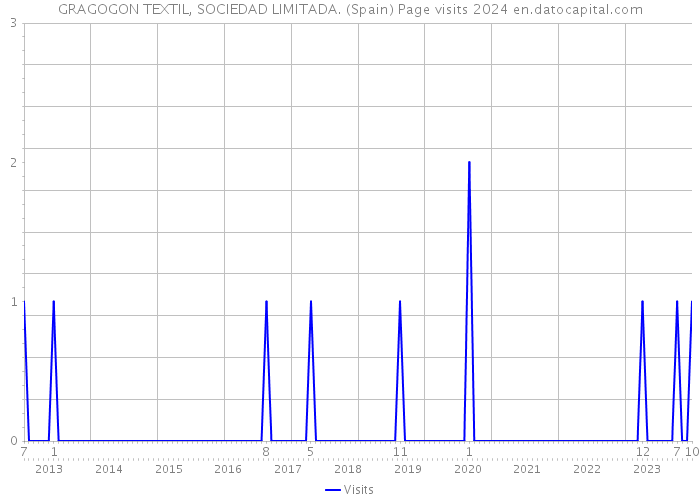 GRAGOGON TEXTIL, SOCIEDAD LIMITADA. (Spain) Page visits 2024 