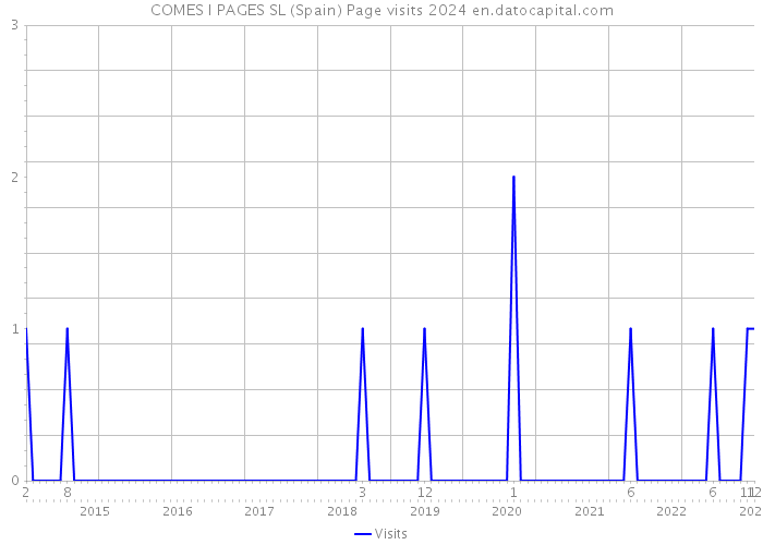 COMES I PAGES SL (Spain) Page visits 2024 