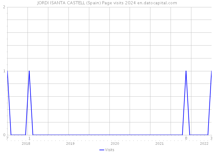 JORDI ISANTA CASTELL (Spain) Page visits 2024 
