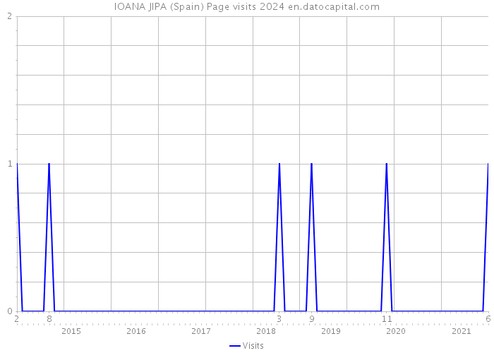IOANA JIPA (Spain) Page visits 2024 
