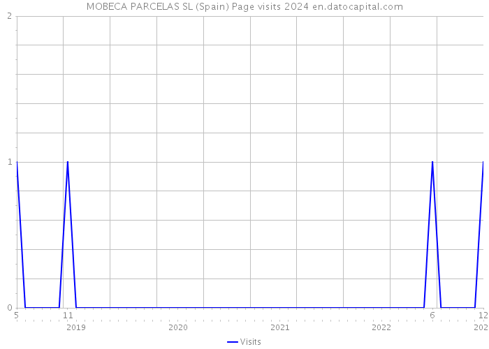 MOBECA PARCELAS SL (Spain) Page visits 2024 