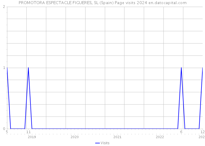 PROMOTORA ESPECTACLE FIGUERES, SL (Spain) Page visits 2024 