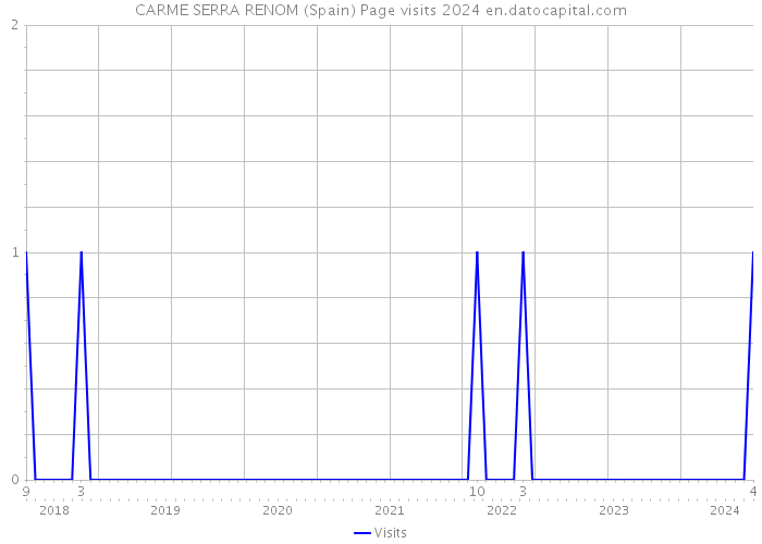 CARME SERRA RENOM (Spain) Page visits 2024 