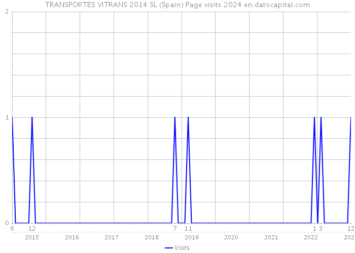 TRANSPORTES VITRANS 2014 SL (Spain) Page visits 2024 