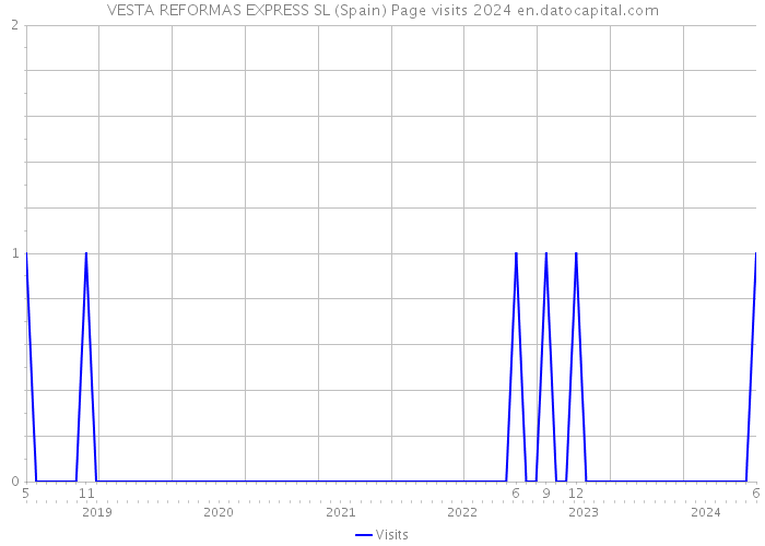 VESTA REFORMAS EXPRESS SL (Spain) Page visits 2024 