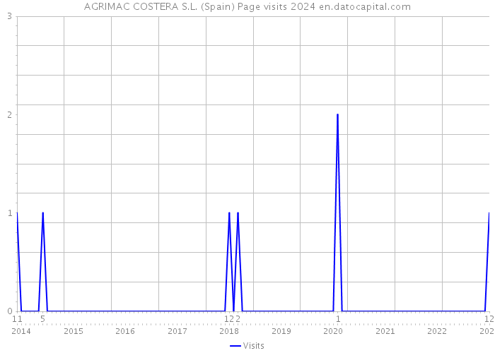 AGRIMAC COSTERA S.L. (Spain) Page visits 2024 