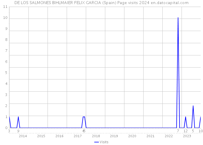 DE LOS SALMONES BIHLMAIER FELIX GARCIA (Spain) Page visits 2024 