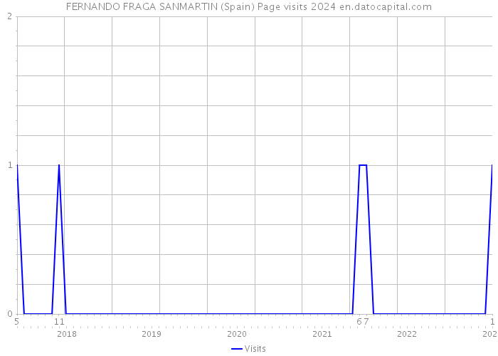 FERNANDO FRAGA SANMARTIN (Spain) Page visits 2024 