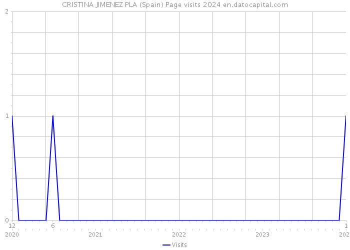 CRISTINA JIMENEZ PLA (Spain) Page visits 2024 