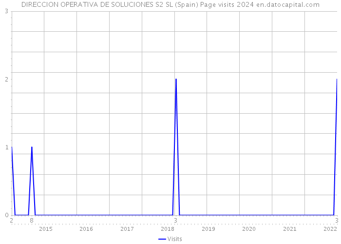 DIRECCION OPERATIVA DE SOLUCIONES S2 SL (Spain) Page visits 2024 