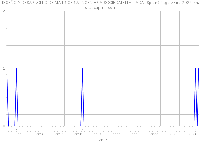 DISEÑO Y DESARROLLO DE MATRICERIA INGENIERIA SOCIEDAD LIMITADA (Spain) Page visits 2024 