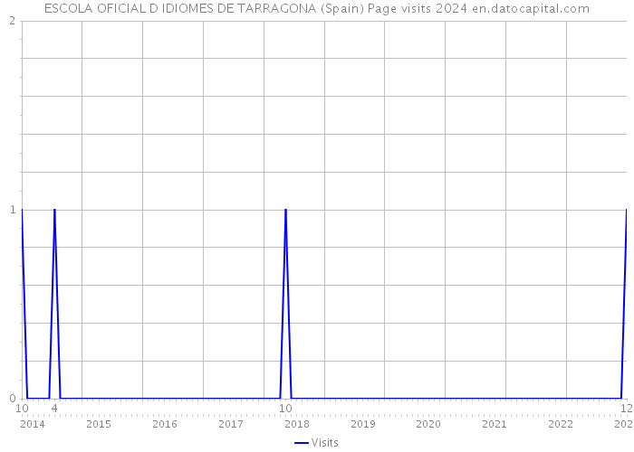 ESCOLA OFICIAL D IDIOMES DE TARRAGONA (Spain) Page visits 2024 