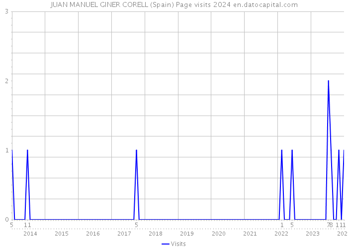 JUAN MANUEL GINER CORELL (Spain) Page visits 2024 