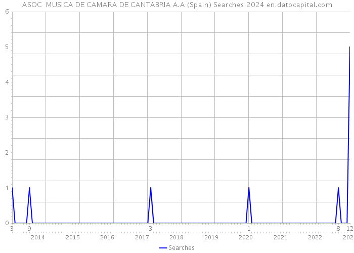 ASOC MUSICA DE CAMARA DE CANTABRIA A.A (Spain) Searches 2024 