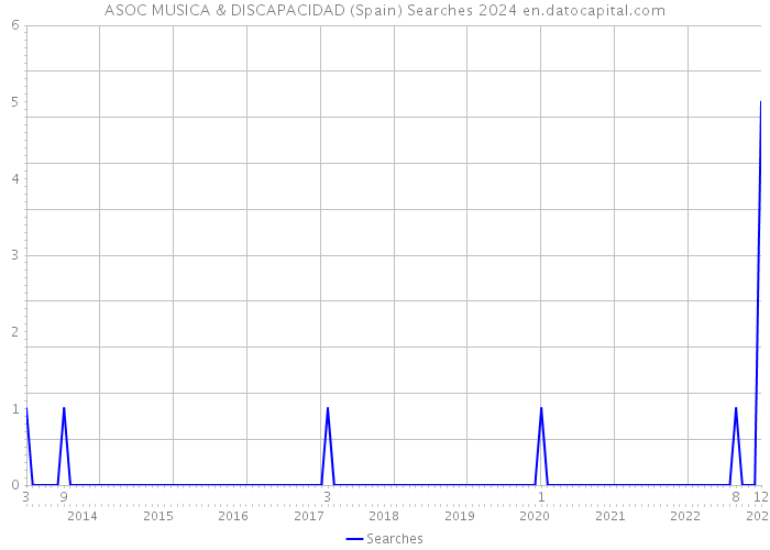 ASOC MUSICA & DISCAPACIDAD (Spain) Searches 2024 