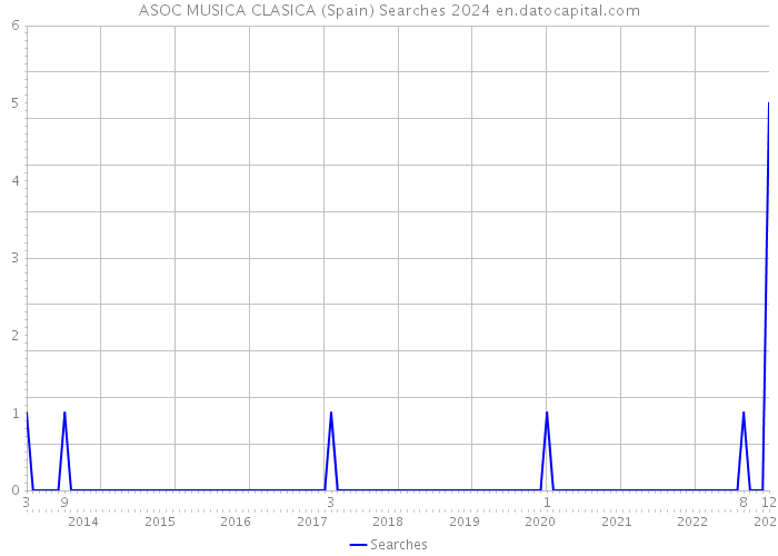 ASOC MUSICA CLASICA (Spain) Searches 2024 