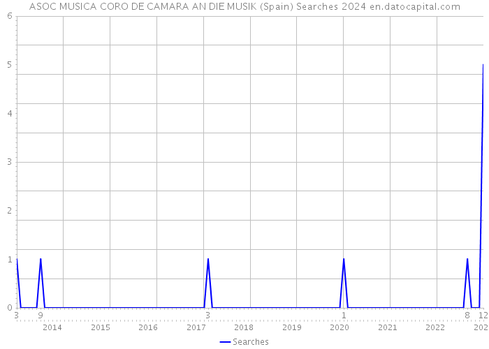 ASOC MUSICA CORO DE CAMARA AN DIE MUSIK (Spain) Searches 2024 