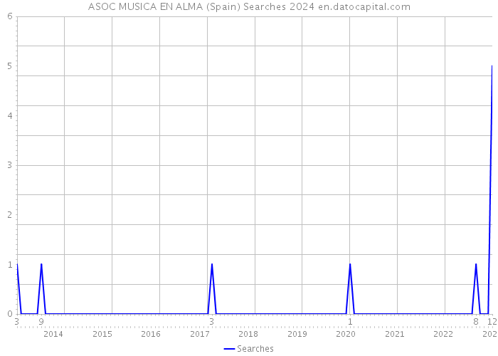 ASOC MUSICA EN ALMA (Spain) Searches 2024 
