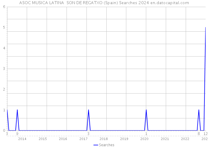 ASOC MUSICA LATINA SON DE REGATXO (Spain) Searches 2024 