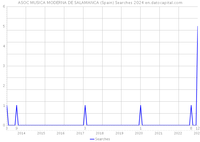 ASOC MUSICA MODERNA DE SALAMANCA (Spain) Searches 2024 
