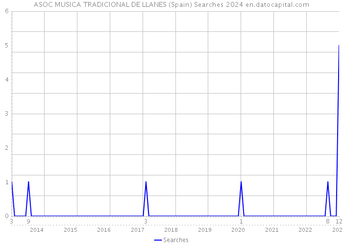 ASOC MUSICA TRADICIONAL DE LLANES (Spain) Searches 2024 