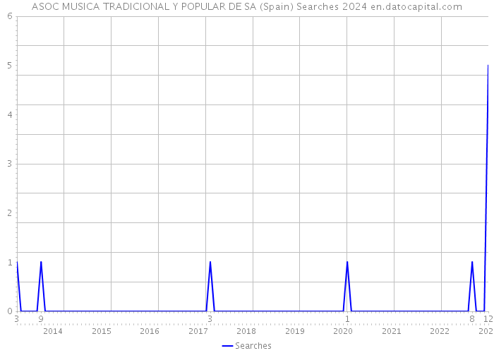 ASOC MUSICA TRADICIONAL Y POPULAR DE SA (Spain) Searches 2024 