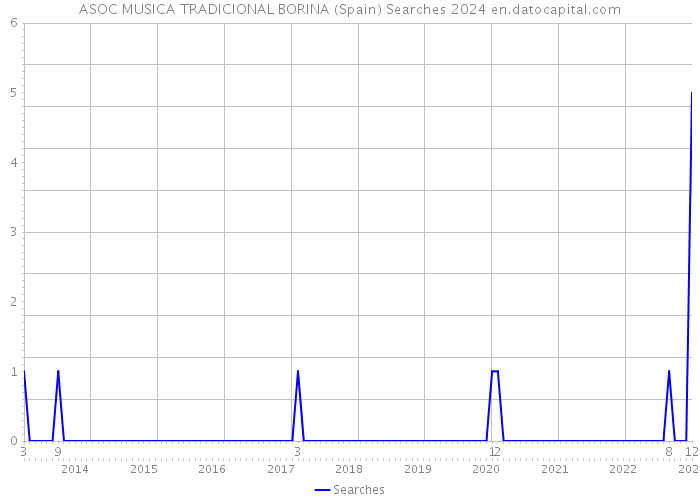 ASOC MUSICA TRADICIONAL BORINA (Spain) Searches 2024 