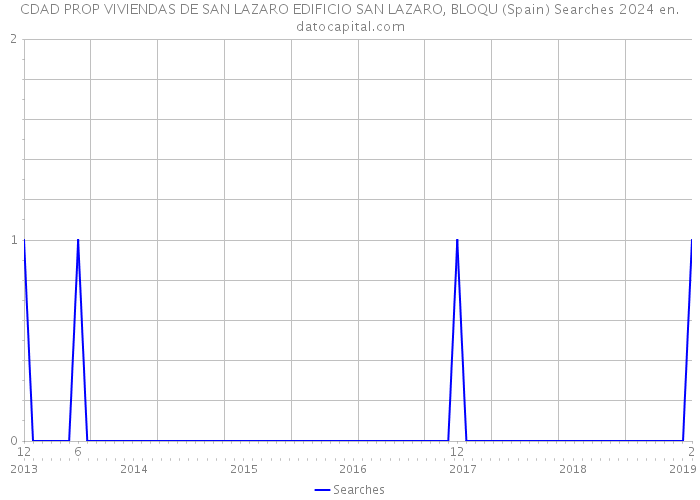 CDAD PROP VIVIENDAS DE SAN LAZARO EDIFICIO SAN LAZARO, BLOQU (Spain) Searches 2024 