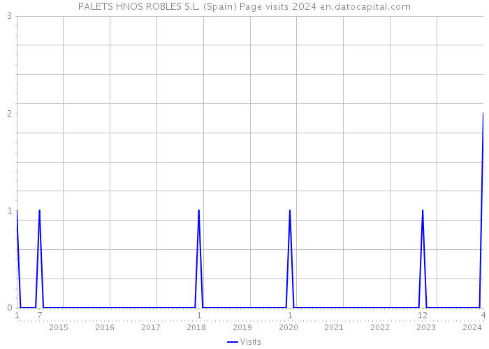 PALETS HNOS ROBLES S.L. (Spain) Page visits 2024 