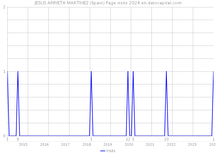 JESUS ARRIETA MARTINEZ (Spain) Page visits 2024 