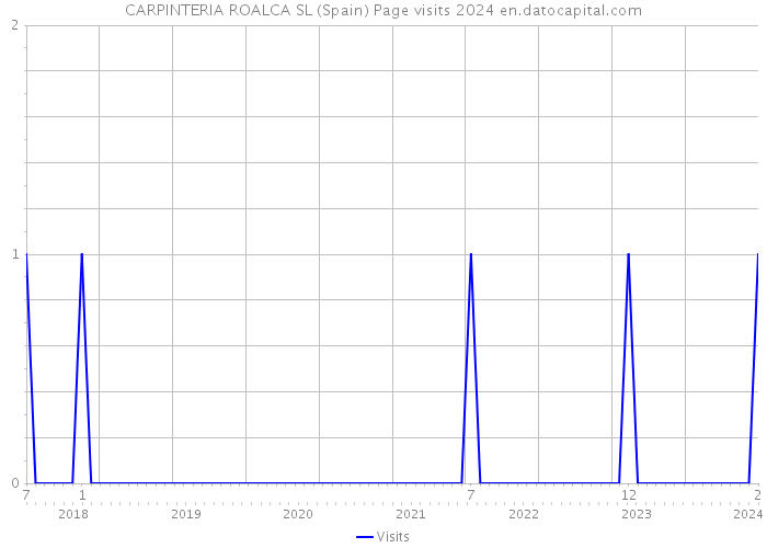 CARPINTERIA ROALCA SL (Spain) Page visits 2024 