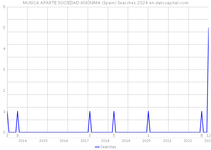 MUSICA APARTE SOCIEDAD ANÓNIMA (Spain) Searches 2024 