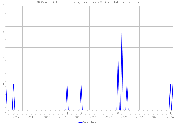 IDIOMAS BABEL S.L. (Spain) Searches 2024 