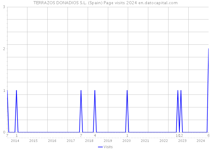 TERRAZOS DONADIOS S.L. (Spain) Page visits 2024 