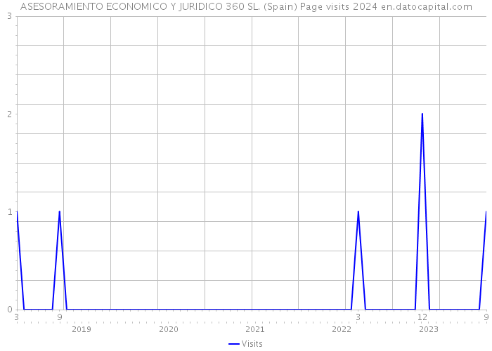 ASESORAMIENTO ECONOMICO Y JURIDICO 360 SL. (Spain) Page visits 2024 