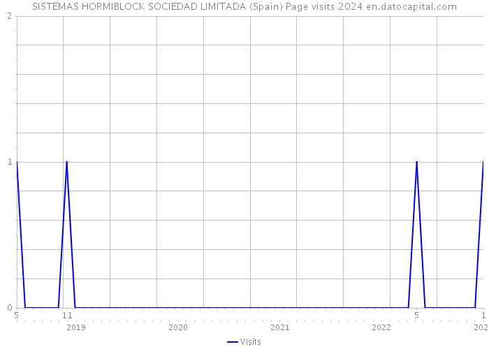 SISTEMAS HORMIBLOCK SOCIEDAD LIMITADA (Spain) Page visits 2024 