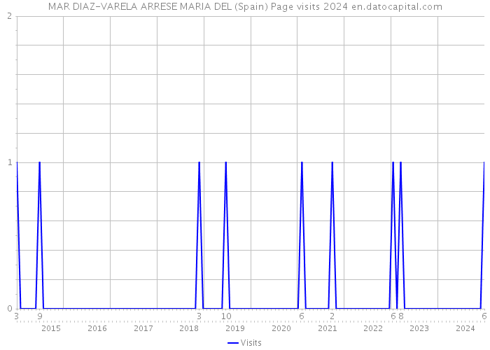 MAR DIAZ-VARELA ARRESE MARIA DEL (Spain) Page visits 2024 