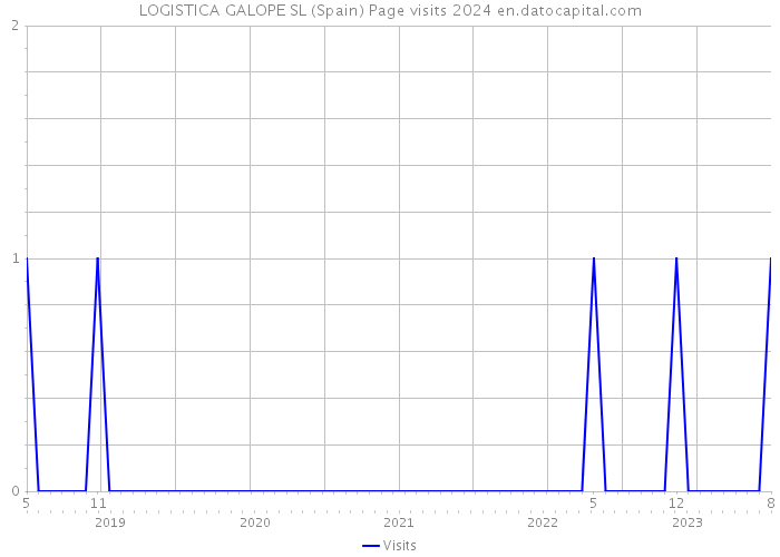 LOGISTICA GALOPE SL (Spain) Page visits 2024 