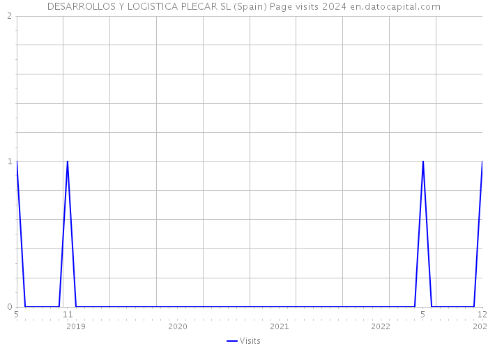 DESARROLLOS Y LOGISTICA PLECAR SL (Spain) Page visits 2024 