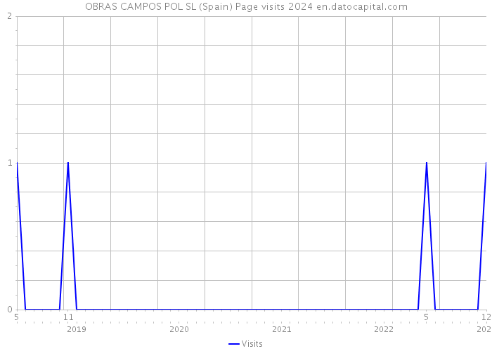 OBRAS CAMPOS POL SL (Spain) Page visits 2024 