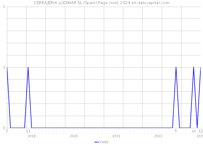 CERRAJERIA LUDIMAR SL (Spain) Page visits 2024 