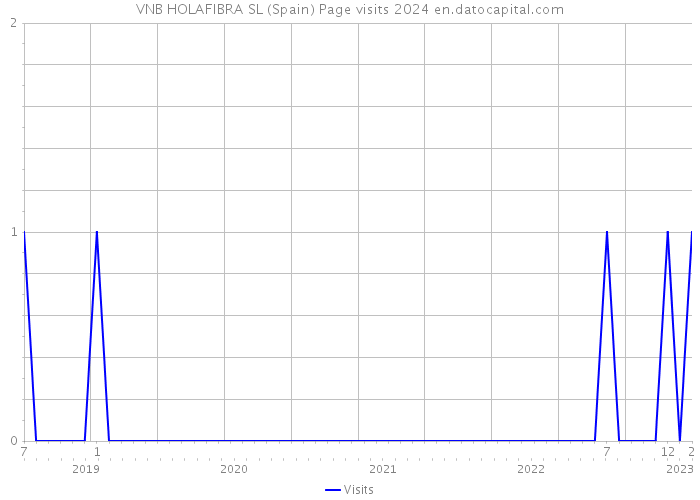 VNB HOLAFIBRA SL (Spain) Page visits 2024 