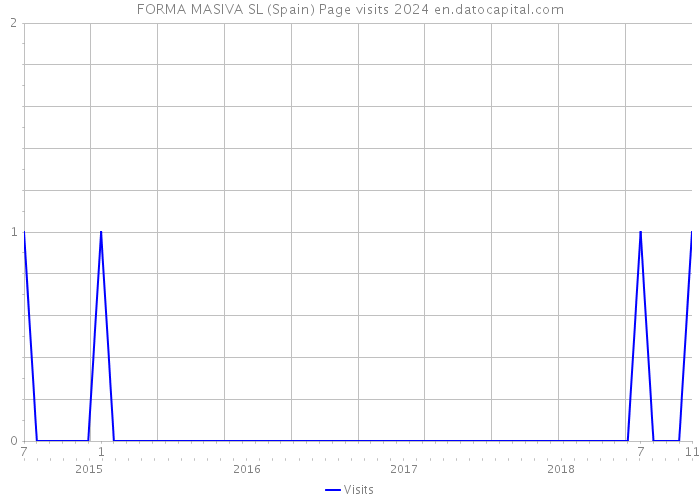 FORMA MASIVA SL (Spain) Page visits 2024 